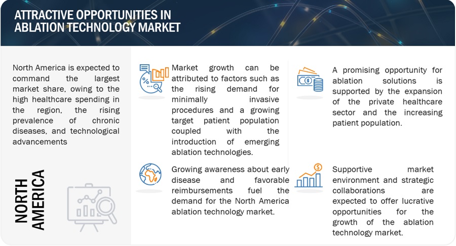 Ablation Technology Market