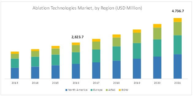 Ablation Technology Market by Product, Application & Geography | COVID ...