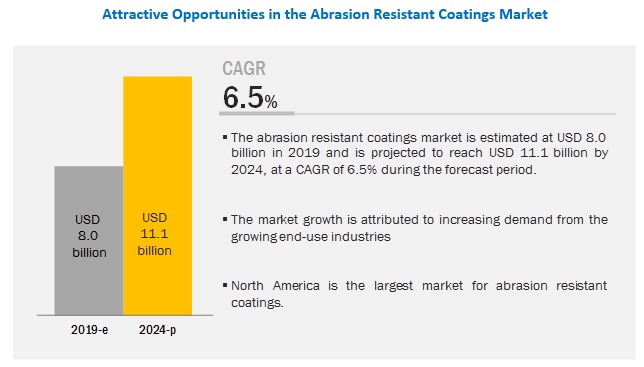 Abrasion Resistant Coatings Market - Global Forecast 2024