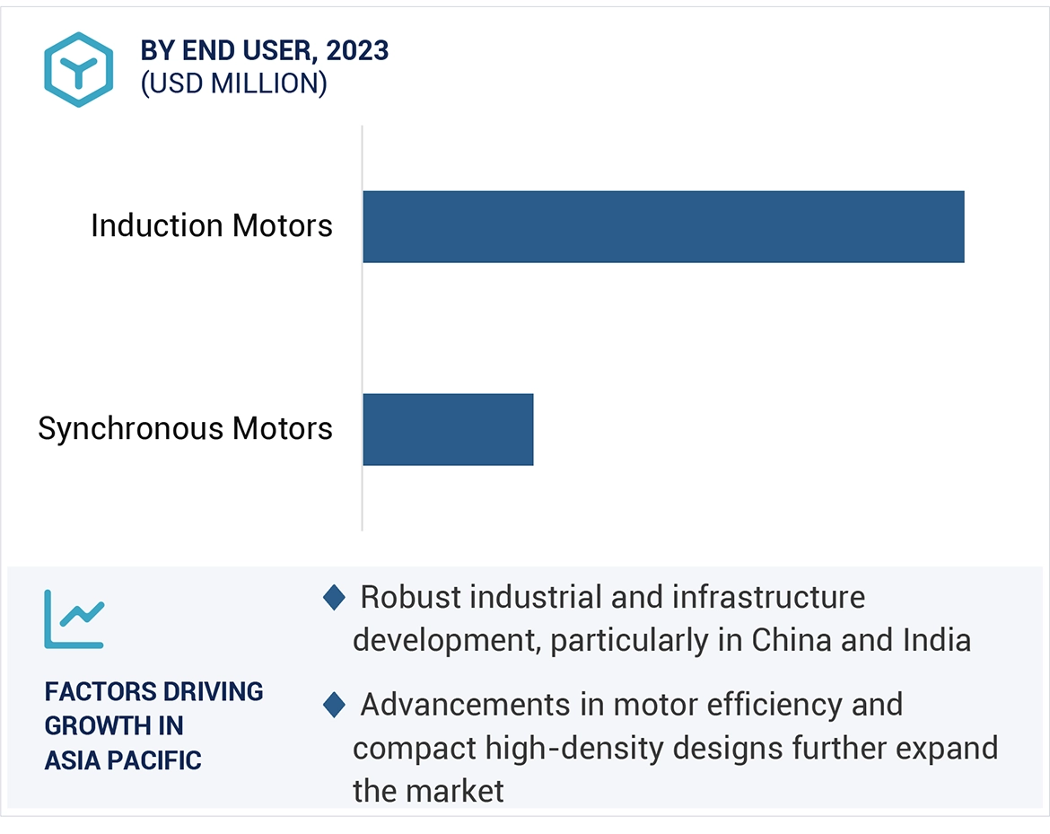 AC Motors Market Size and Share