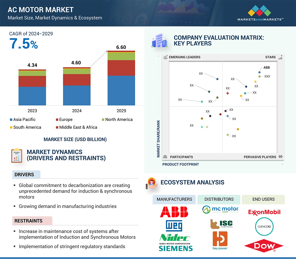 AC Motors Market