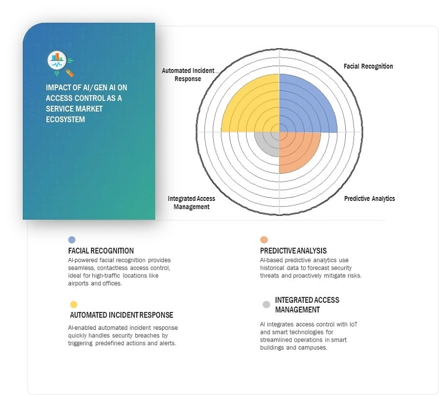 Access Control as a Service (ACaaS) Market