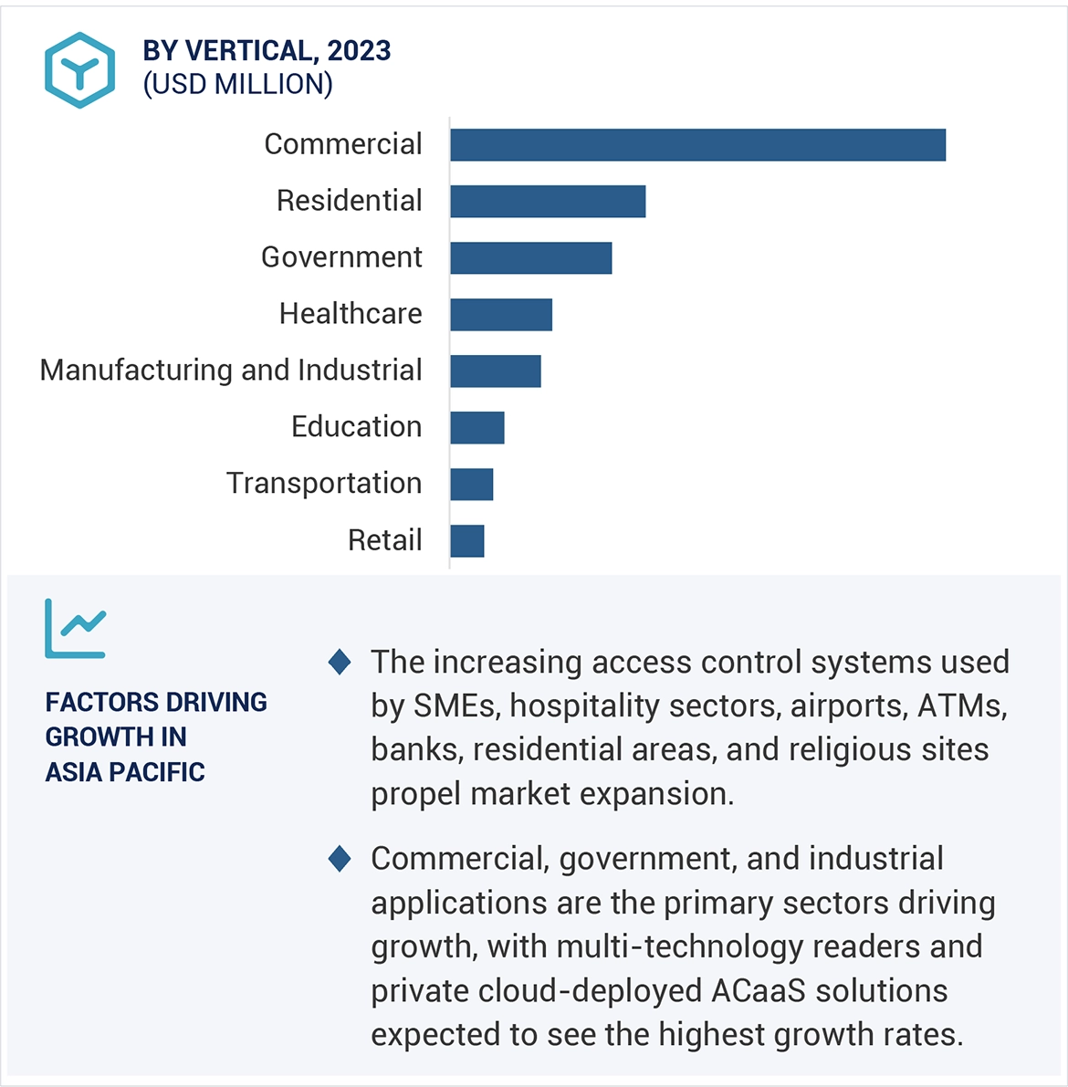 Access Control as a Service (ACaaS) Market Size and Share