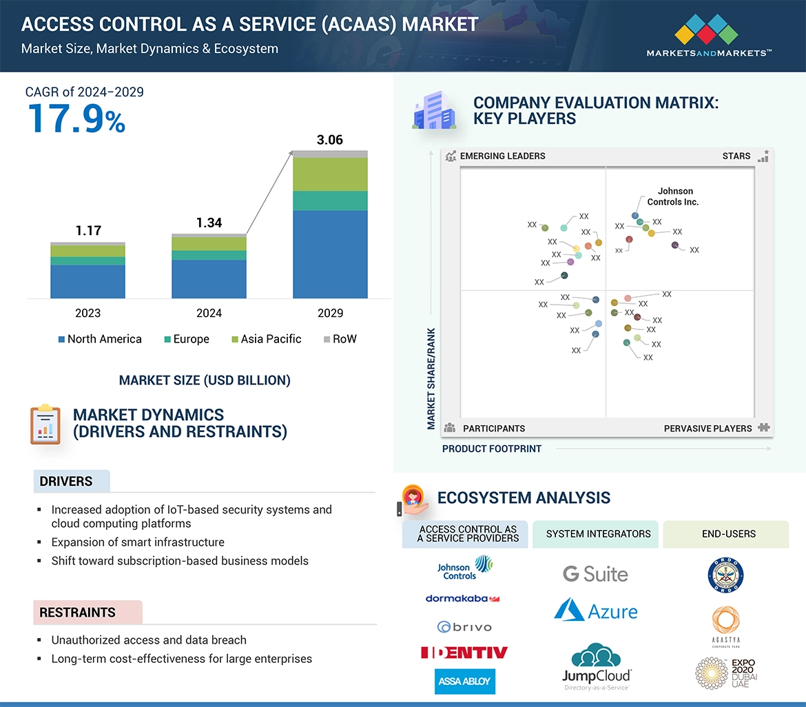 Access Control as a Service (ACaaS) Market