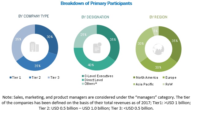 Access Control Market Size, Growth, Trend And Forecast To 2024 ...