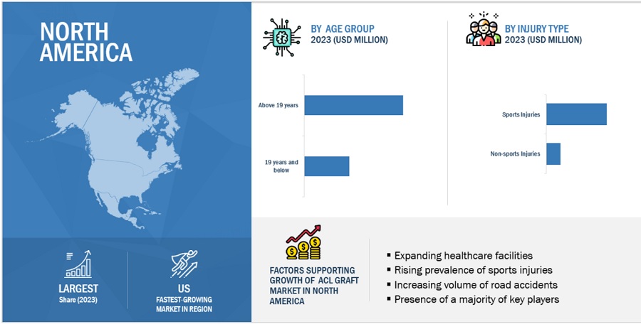 ACL Graft Market by Region