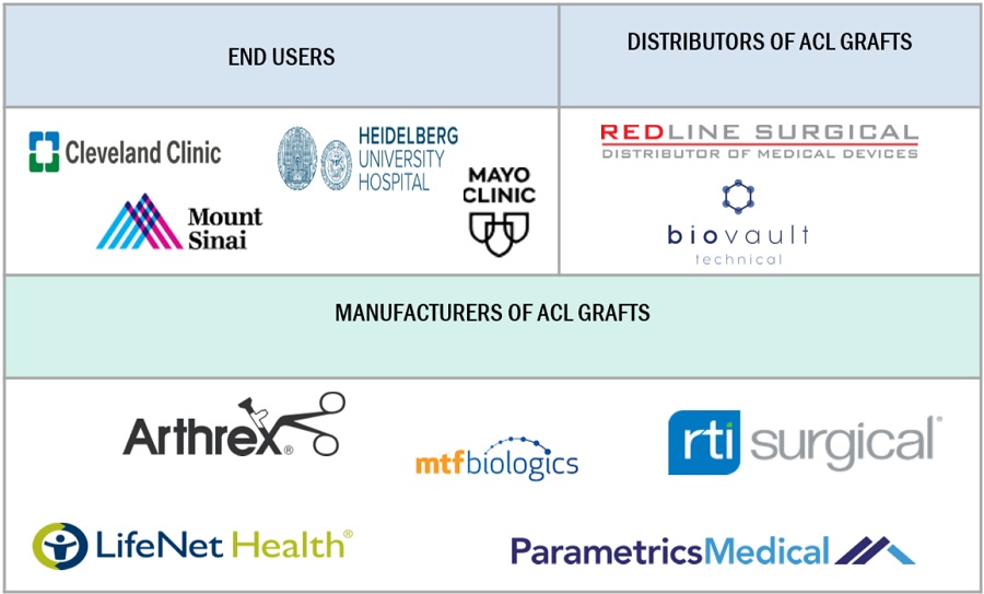 ACL Graft Market Ecosystem