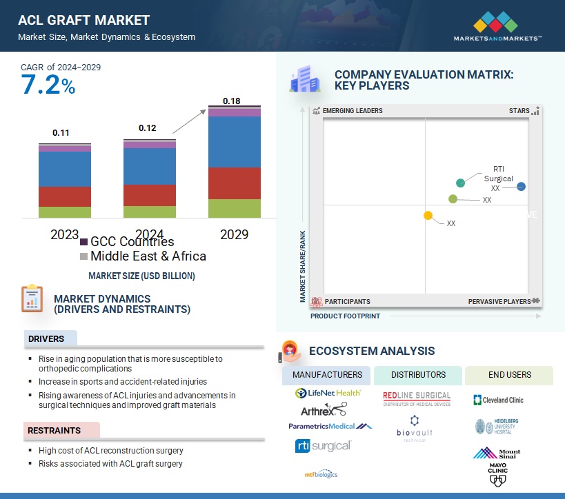 ACL Graft Market