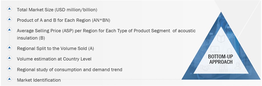 Acoustic Insulation  Market Size, and Share 