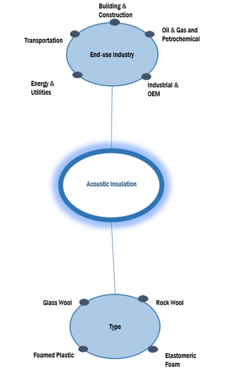 Acoustic Insulation  Market Ecosystem