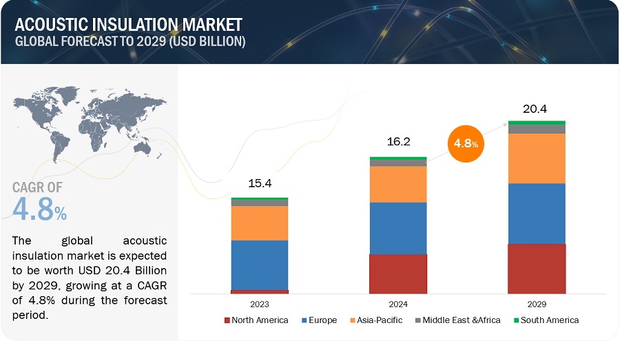 Acoustic Insulation Market