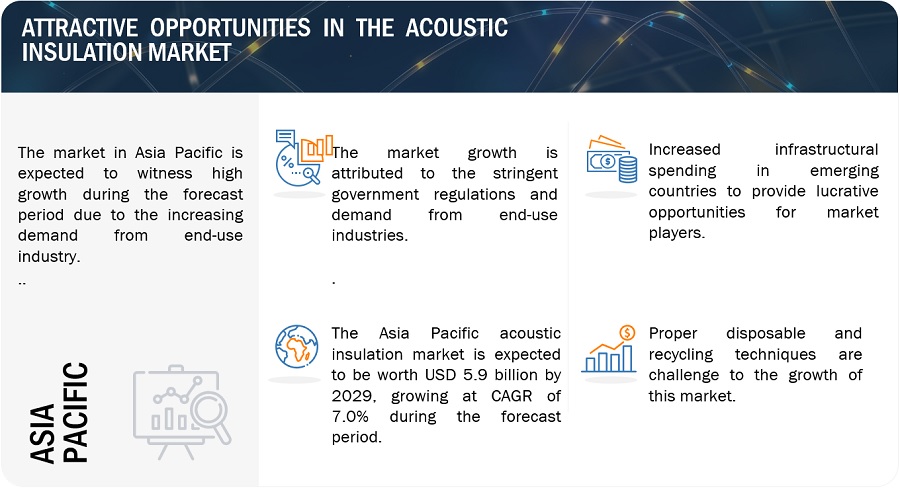 Acoustic Insulation  Market