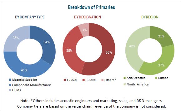 acoustic-materials-market-by-type-region-global-forecast-2022