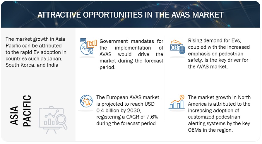 AVAS Market Opportunities