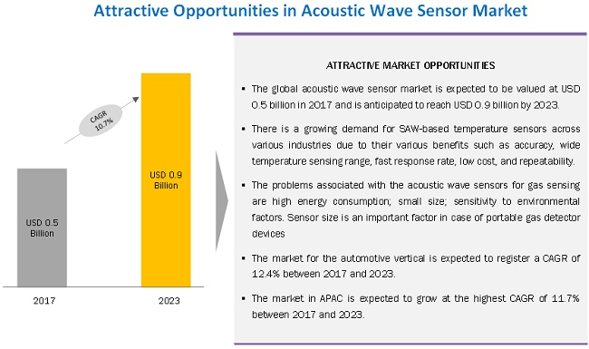 Acoustic Wave Sensor Market By Sensing Parameter And Geography 2020