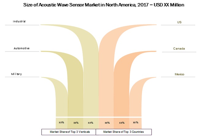 Acoustic Wave Sensor Market
