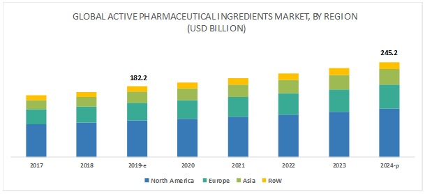 Active Pharmaceutical Ingredient/ API Market by Type - 2024 ...