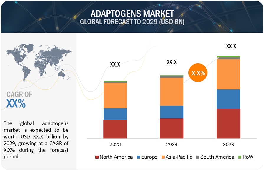 Adaptogens Market