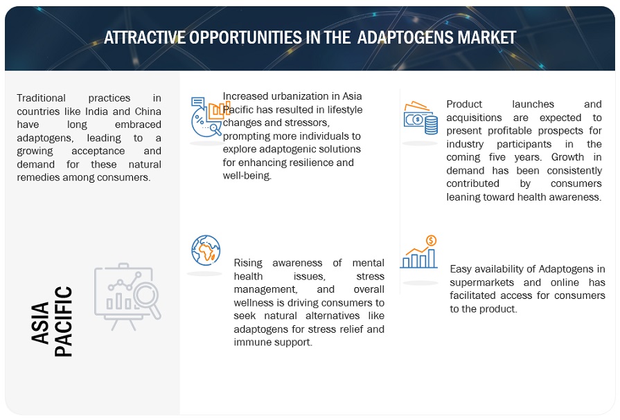 Adaptogens Market Opportunities