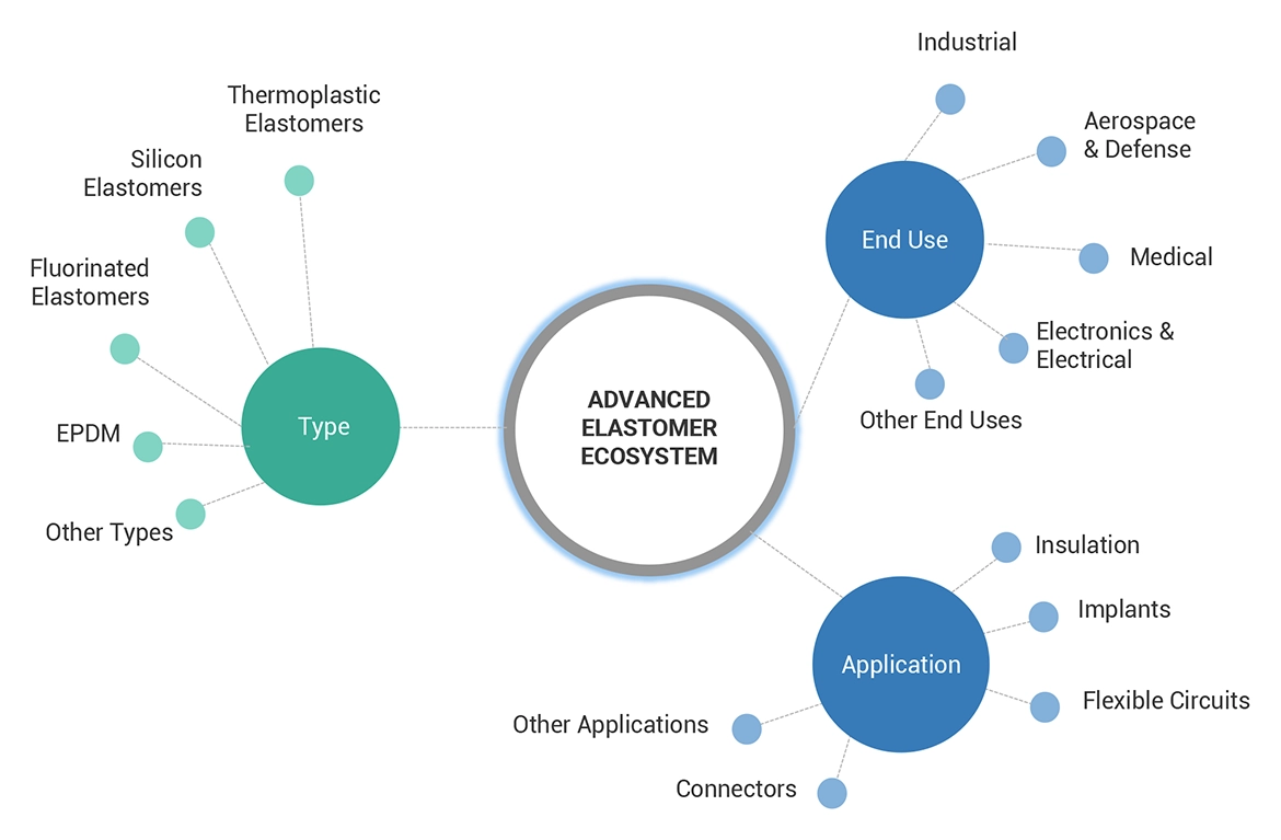 Advanced Elastomers Market