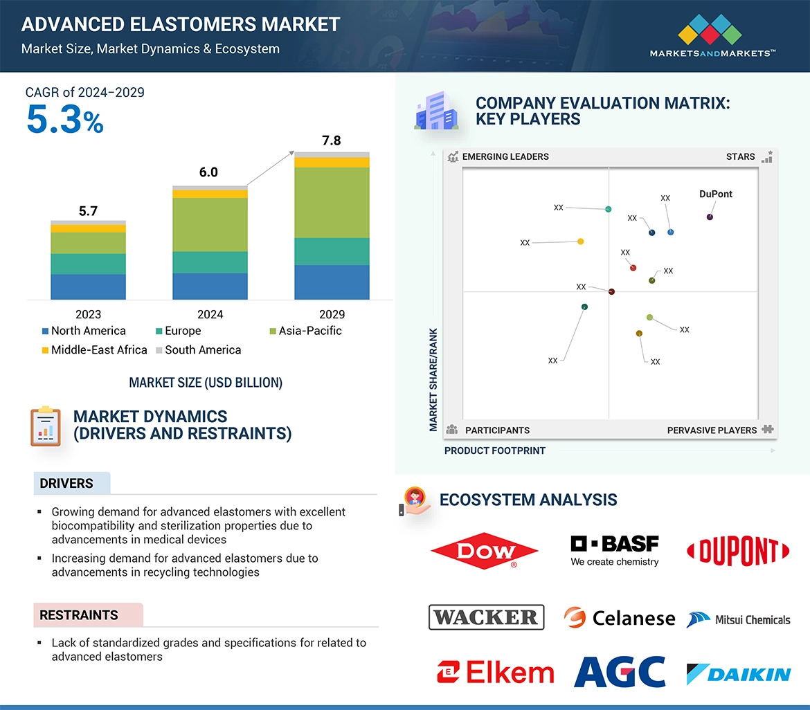 Advanced Elastomers Market