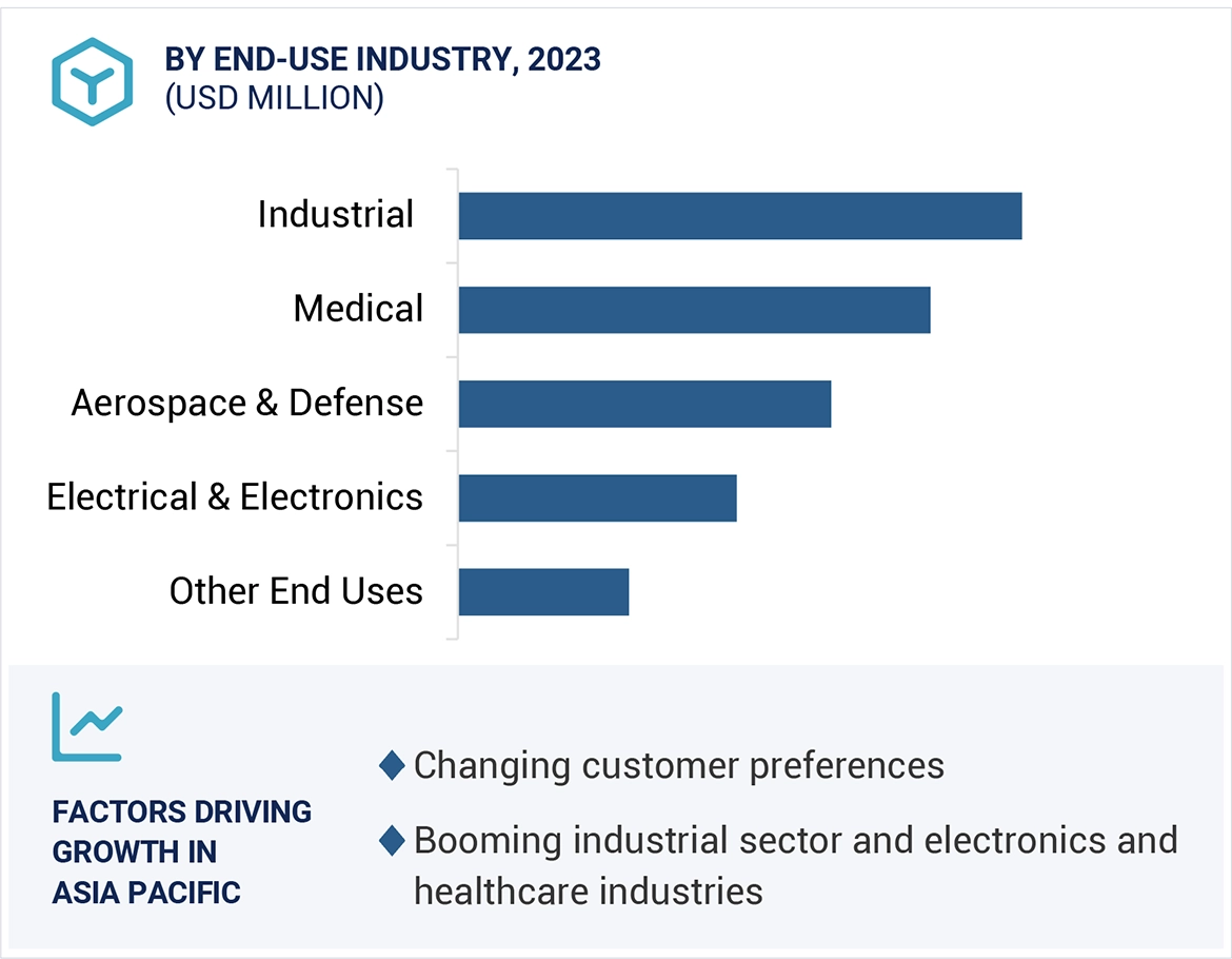 Advanced Elastomers Market