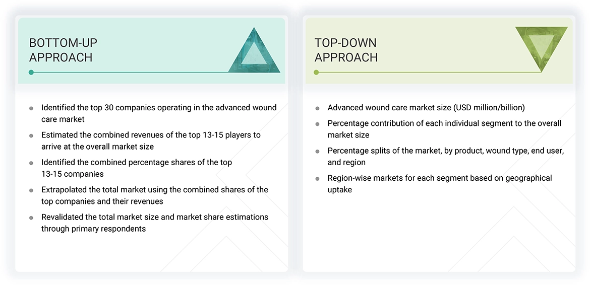 Advanced Wound Care Market Top Down and Bottom Up Approach Advanced Wound Care Market