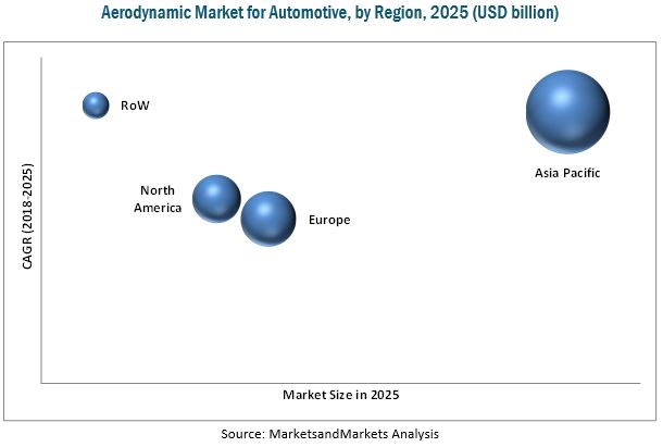Aerodynamic Market for Automotive