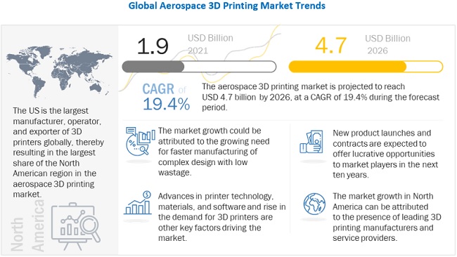 Aerospace 3D Printing Market Global Growth Drivers & Revenue 2030