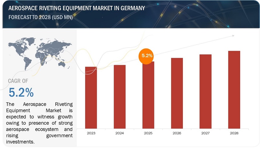 Aerospace Riveting Equipment Market