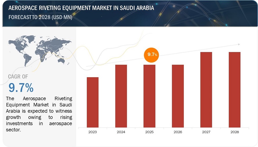 Aerospace Riveting Equipment Market