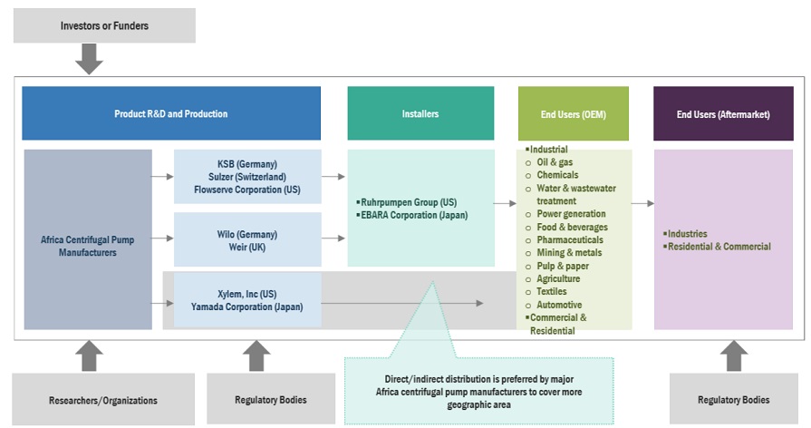 Top Companies in Africa Centrifugal Pump Market