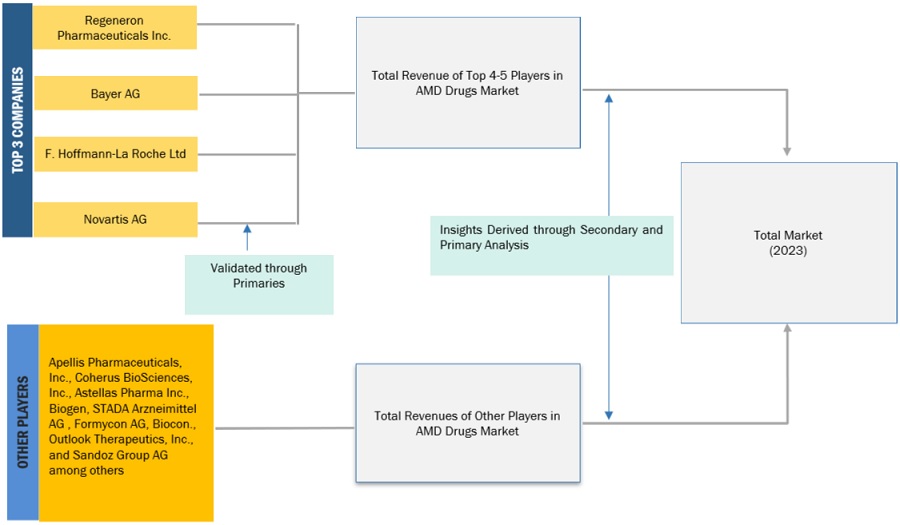 Age-Related Macular Degeneration (AMD) Drugs  Market Size, and Share 