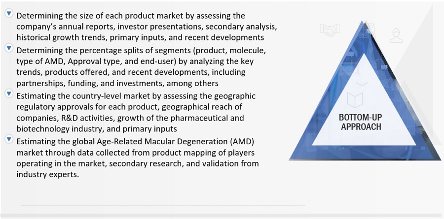 Age-Related Macular Degeneration (AMD) Drugs  Market Size, and Share 