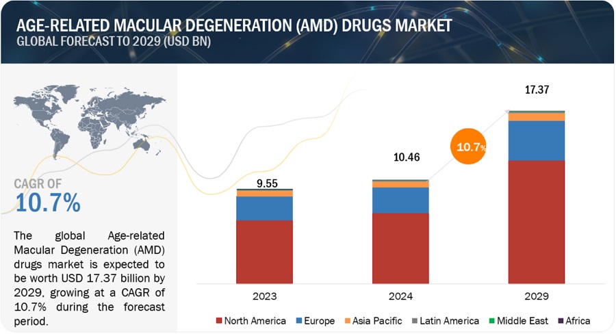 Age-Related Macular Degeneration Drugs Market