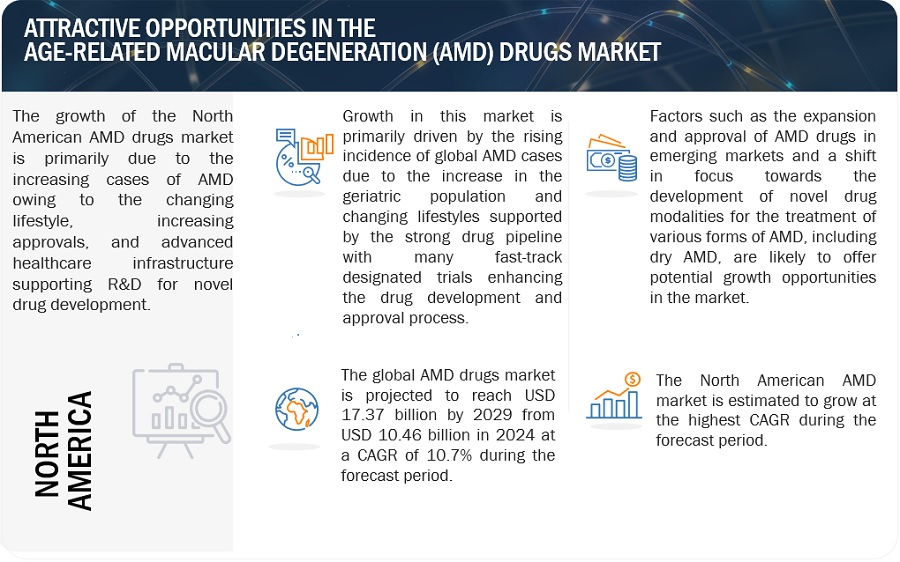 Age-Related Macular Degeneration Drugs Market