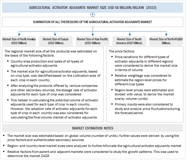 Agricultural Activator Adjuvants Market Bottom-Up Approach