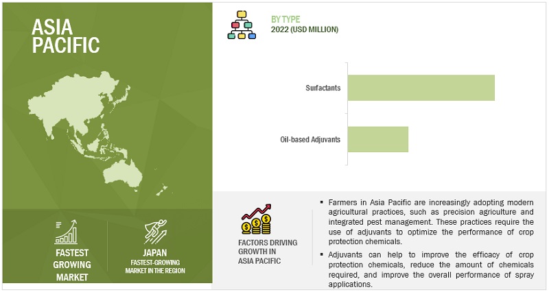 Agricultural Activator Adjuvants Market by Region