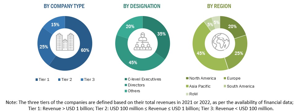 Agricultural Activator Adjuvants Market Primary Research