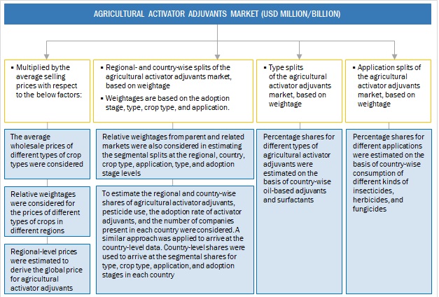 Agricultural Activator Adjuvants Market Top-Down Approach