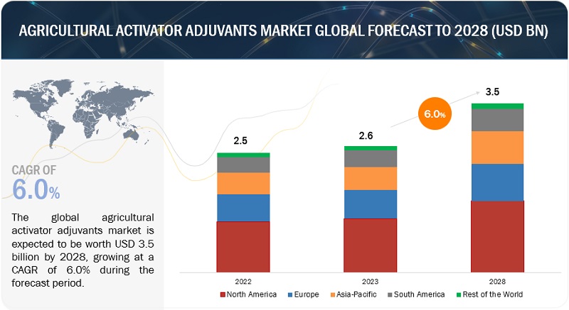 Agricultural Activator Adjuvants Market