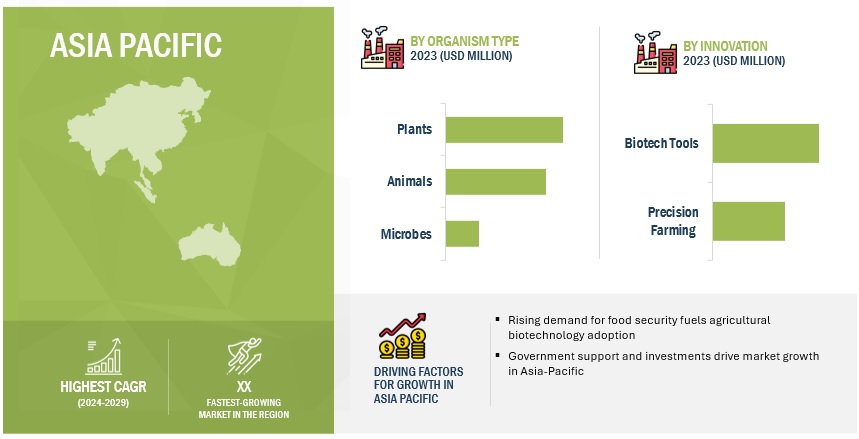 Agricultural Biotechnology Market Size, and Share