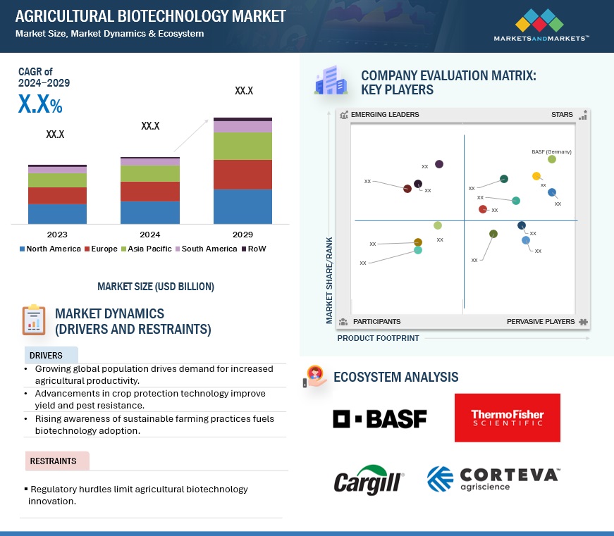 Agricultural Biotechnology Market