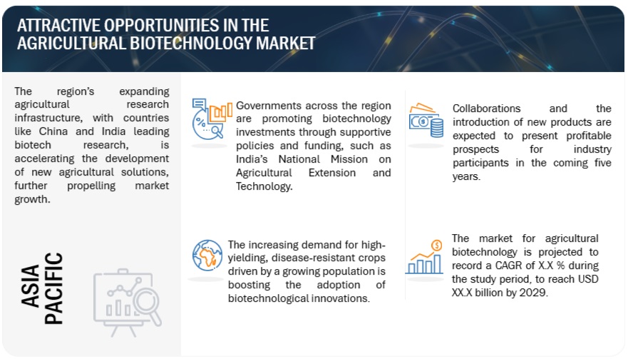 Agricultural Biotechnology Market Opportunities