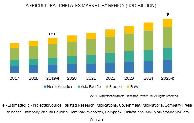 Agricultural Chelates Market