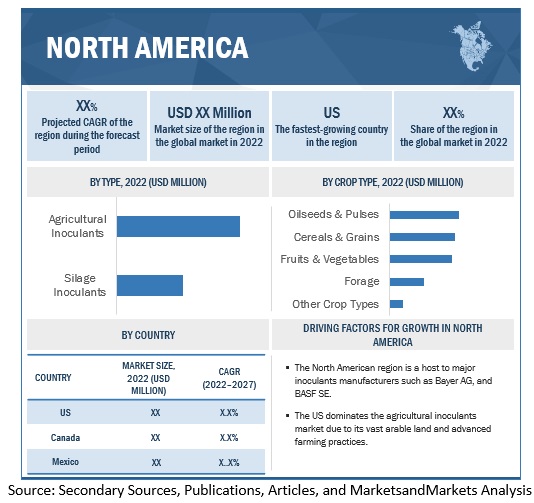 Inoculants Market by Region