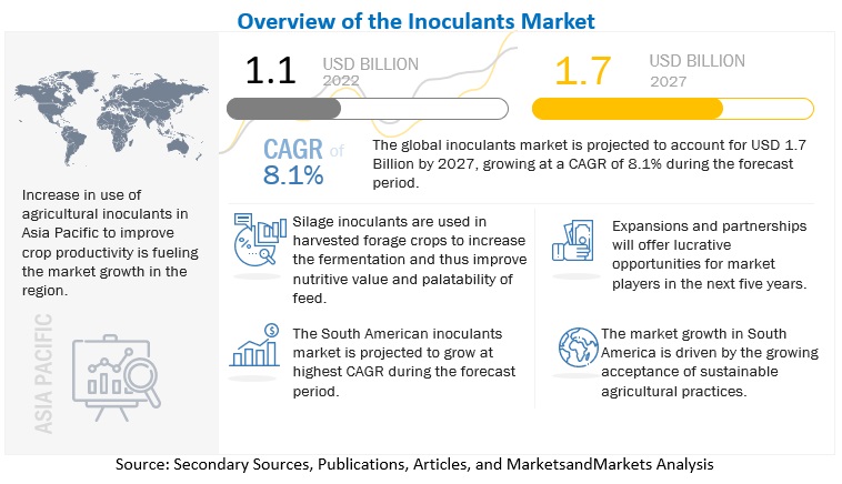 Inoculants Market