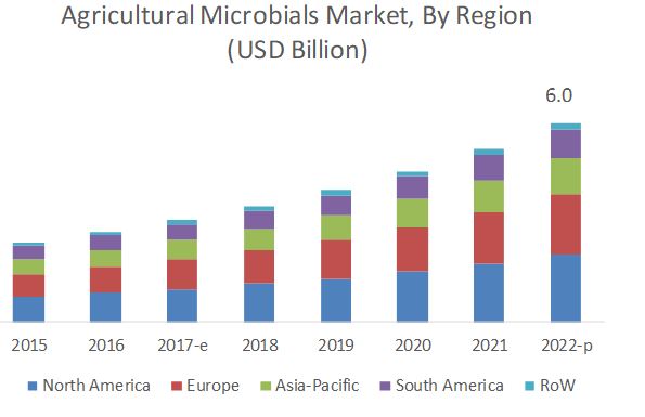 Agricultural Microbial Market | Growth, Industry Trends and Forecasts ...