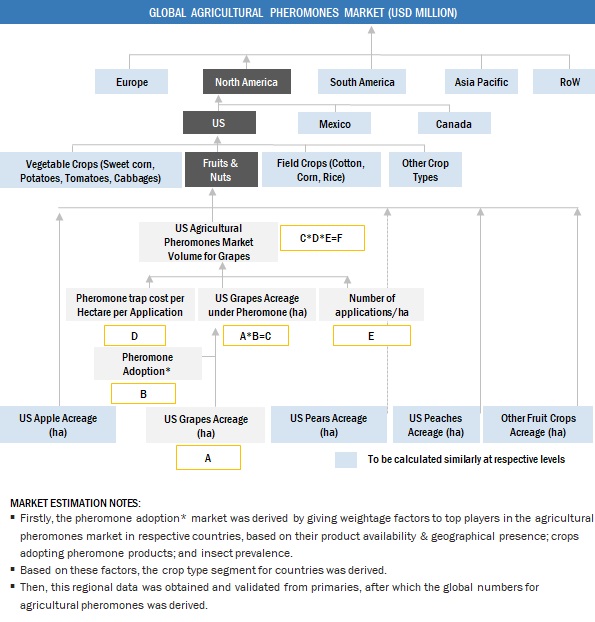 Agricultural Pheromones Market Bottom-up Approach