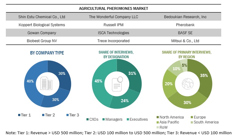 Agricultural Pheromones Market Primary Research